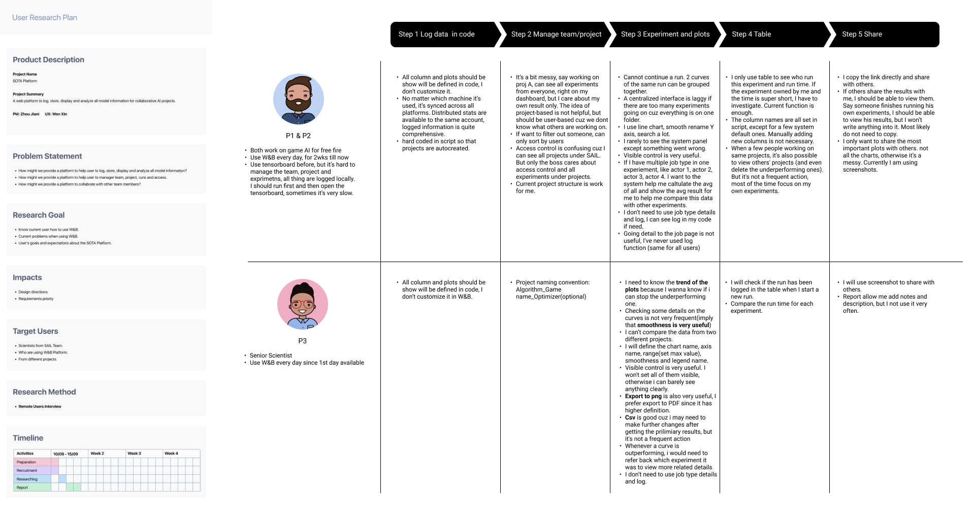 Affinity mapping and notes from SOTA user interviews